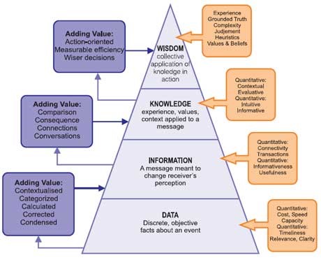 Ackoff, R, DKIW Pyramid, From data to wisdom, Journal of Applied Systems Analysis 16 (1989) 3–9, 