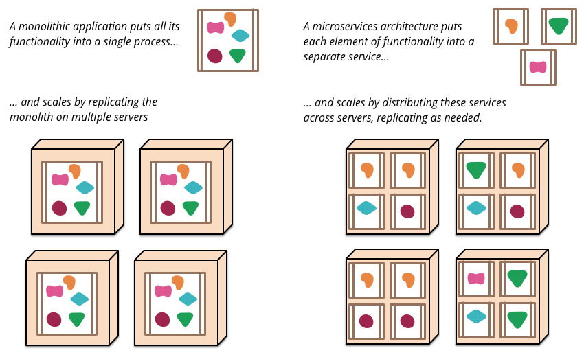 Monoliths and Microservices by Martin Fowler,