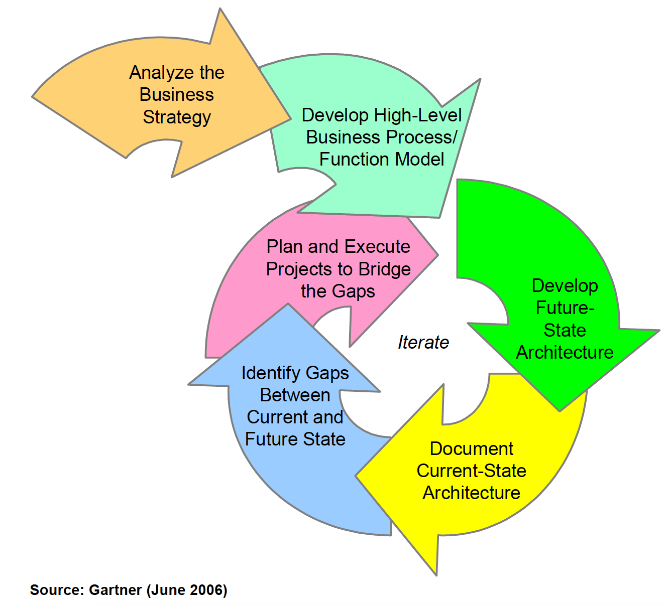 Iterative EA Current Future Gartner