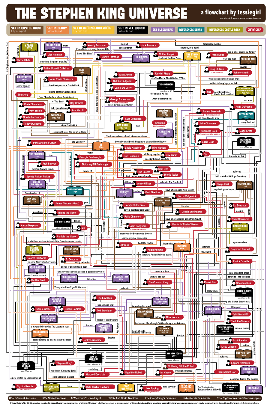 Stephen King's Universe, Available at http://www.coolinfographics.com/blog/2013/5/16/the-stephen-king-universe.html